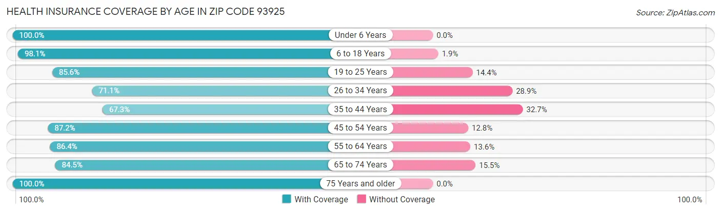 Health Insurance Coverage by Age in Zip Code 93925