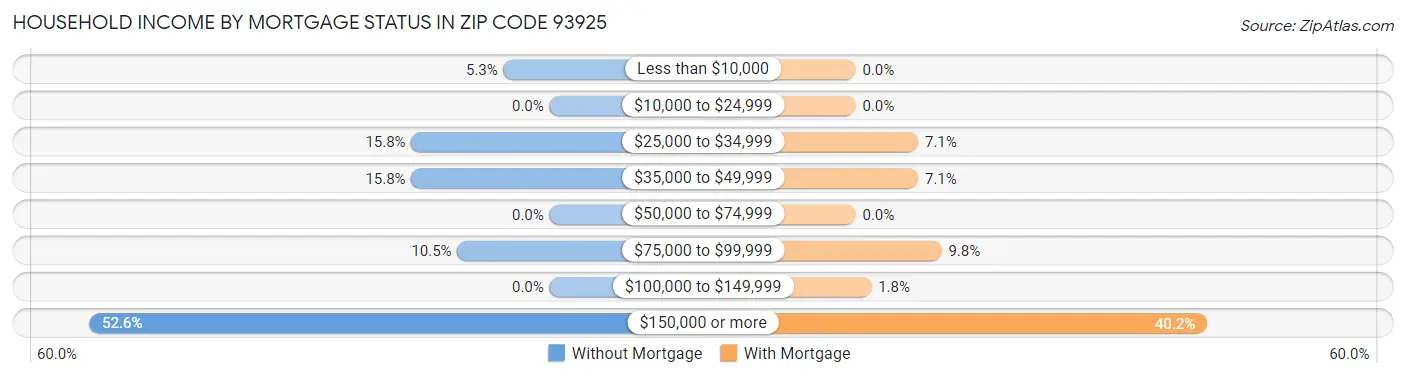 Household Income by Mortgage Status in Zip Code 93925