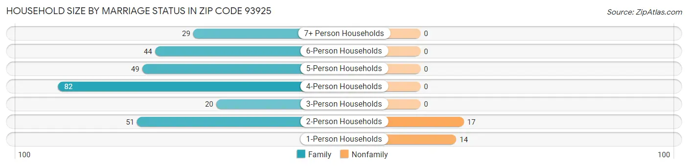Household Size by Marriage Status in Zip Code 93925