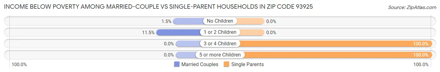 Income Below Poverty Among Married-Couple vs Single-Parent Households in Zip Code 93925
