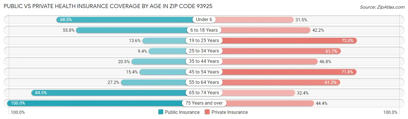 Public vs Private Health Insurance Coverage by Age in Zip Code 93925