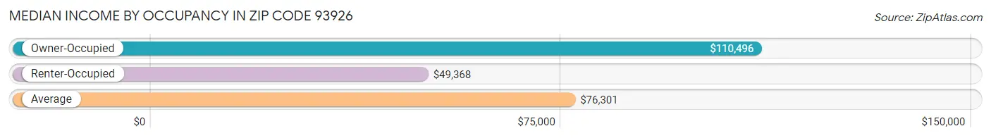 Median Income by Occupancy in Zip Code 93926