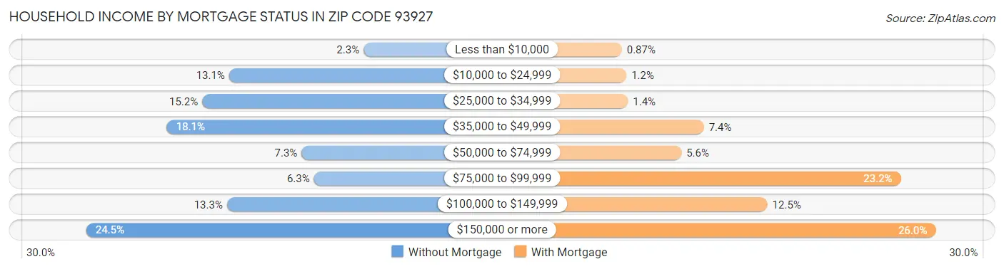 Household Income by Mortgage Status in Zip Code 93927