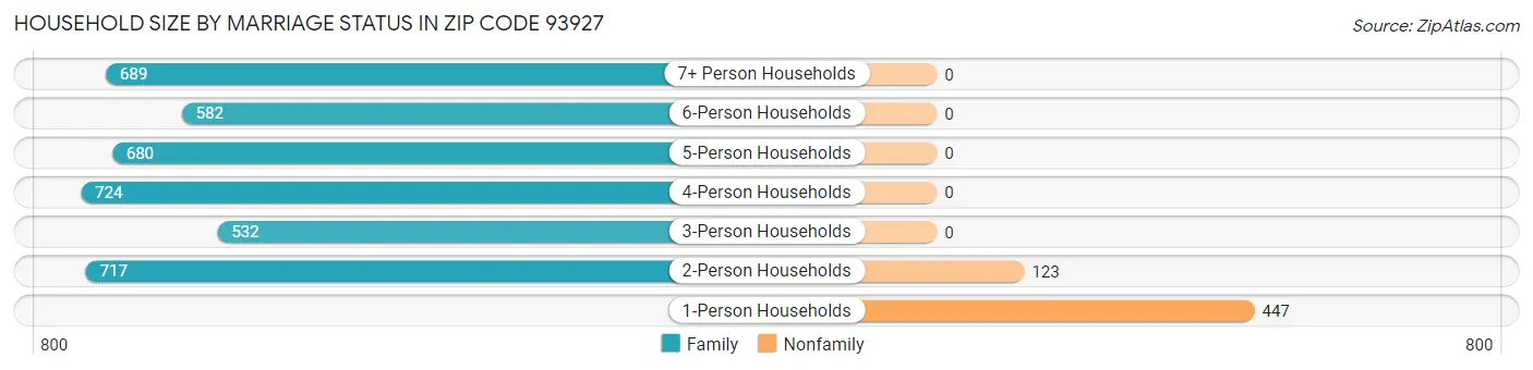 Household Size by Marriage Status in Zip Code 93927