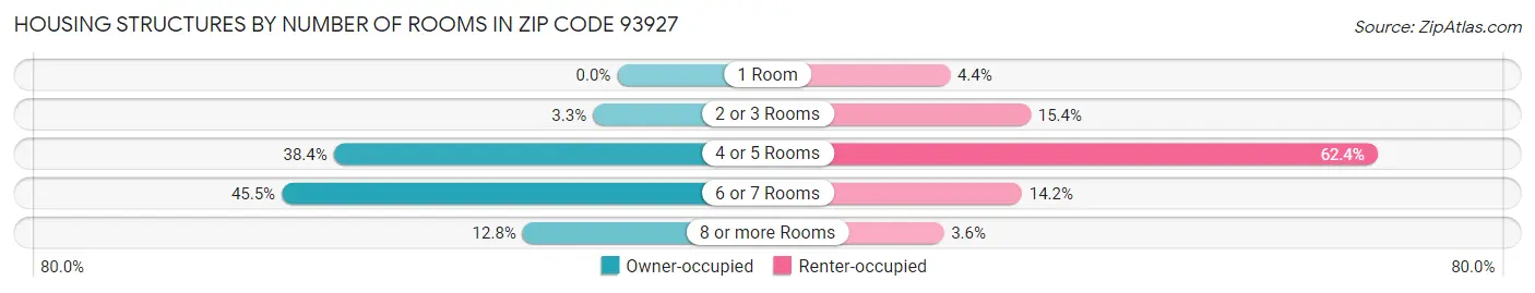 Housing Structures by Number of Rooms in Zip Code 93927