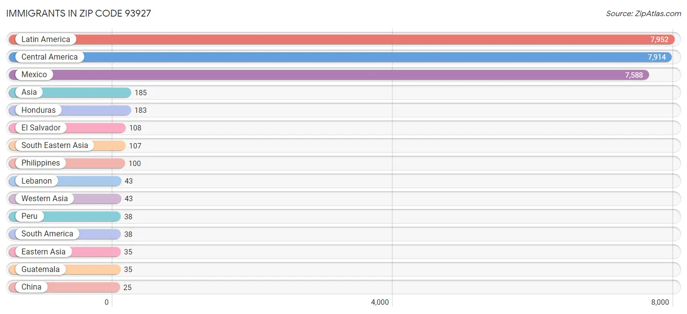 Immigrants in Zip Code 93927