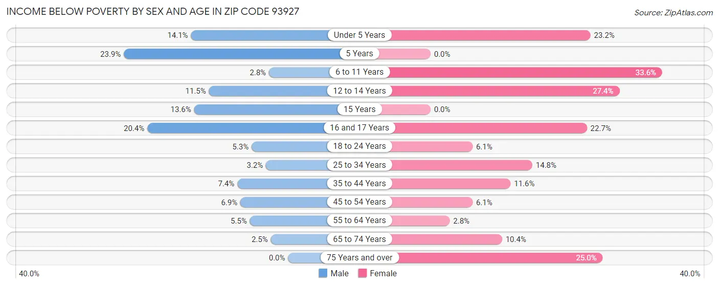 Income Below Poverty by Sex and Age in Zip Code 93927