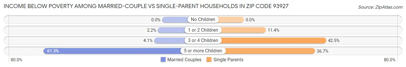Income Below Poverty Among Married-Couple vs Single-Parent Households in Zip Code 93927