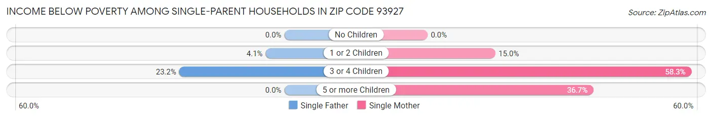 Income Below Poverty Among Single-Parent Households in Zip Code 93927