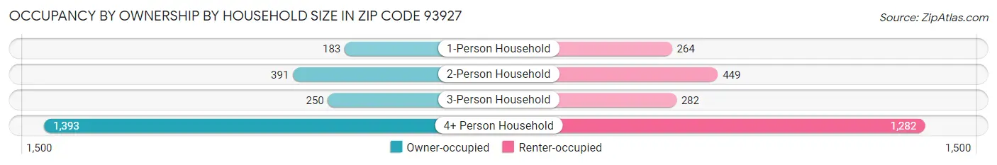 Occupancy by Ownership by Household Size in Zip Code 93927