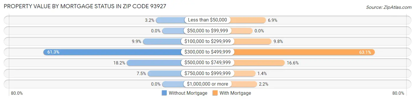 Property Value by Mortgage Status in Zip Code 93927
