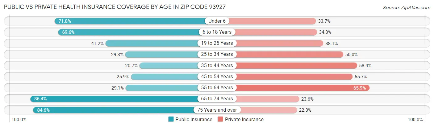 Public vs Private Health Insurance Coverage by Age in Zip Code 93927