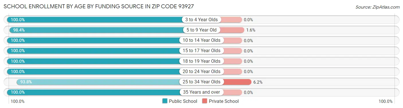 School Enrollment by Age by Funding Source in Zip Code 93927