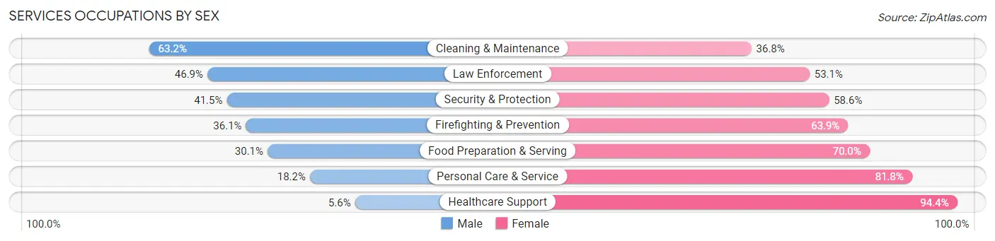Services Occupations by Sex in Zip Code 93927