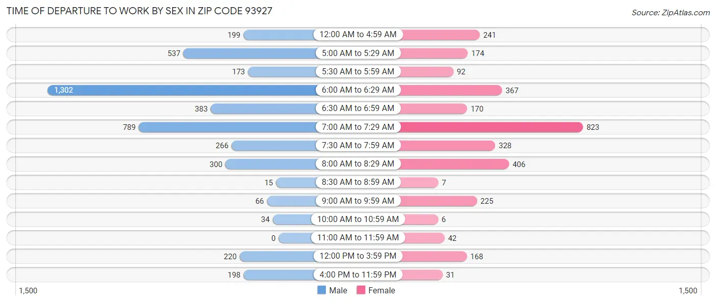 Time of Departure to Work by Sex in Zip Code 93927