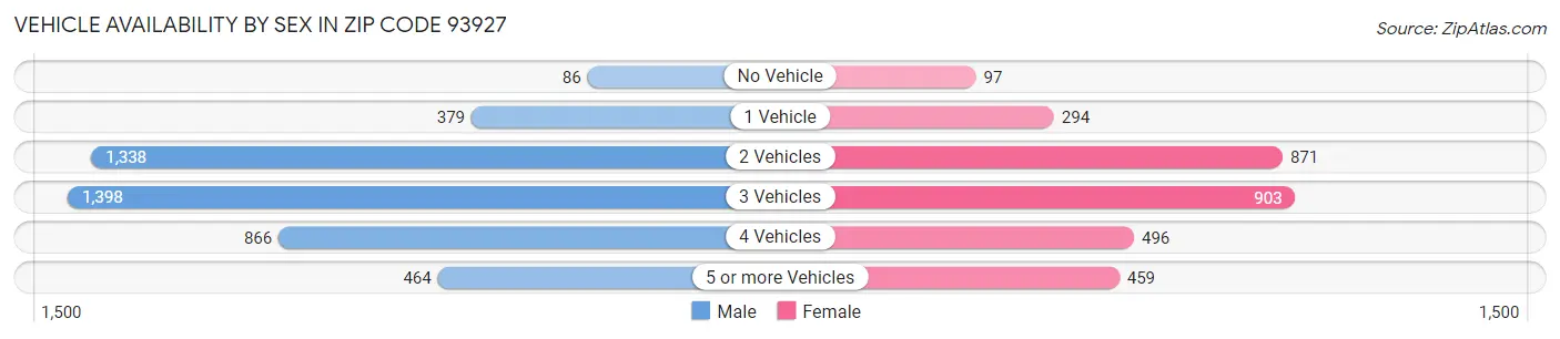 Vehicle Availability by Sex in Zip Code 93927