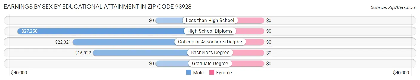 Earnings by Sex by Educational Attainment in Zip Code 93928