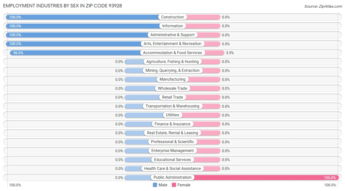 Employment Industries by Sex in Zip Code 93928