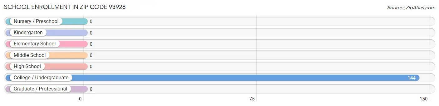 School Enrollment in Zip Code 93928