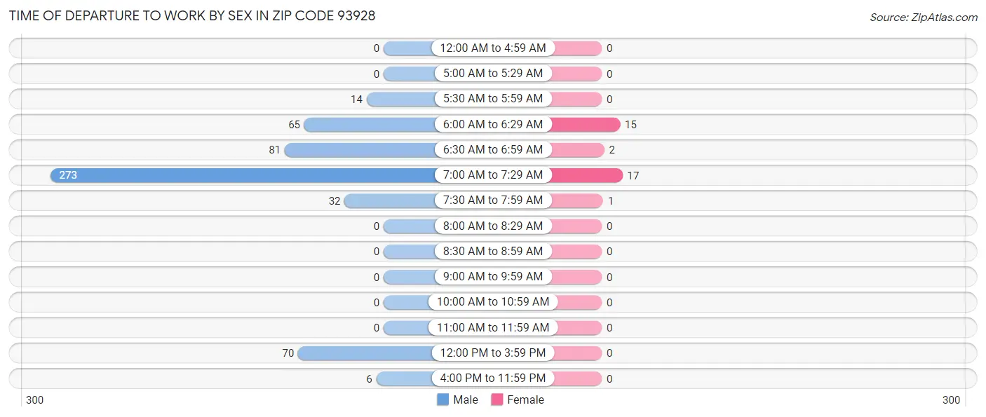 Time of Departure to Work by Sex in Zip Code 93928