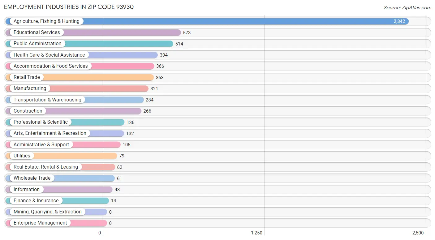 Employment Industries in Zip Code 93930