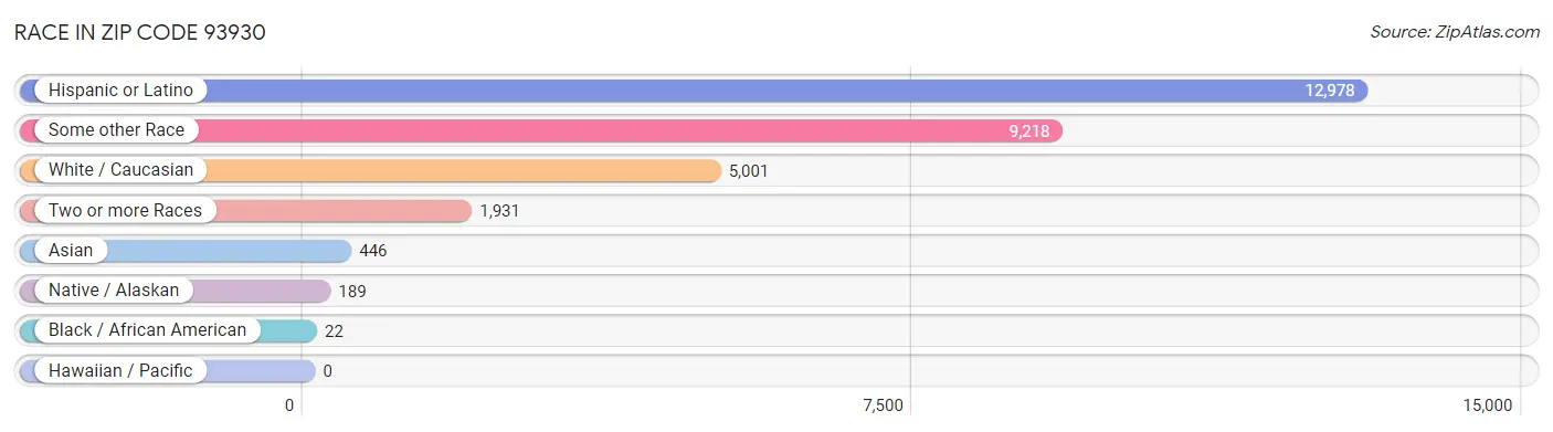 Race in Zip Code 93930