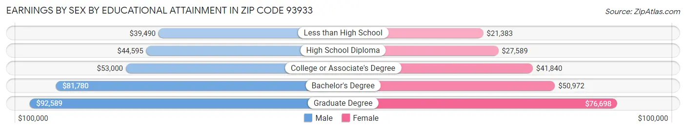 Earnings by Sex by Educational Attainment in Zip Code 93933