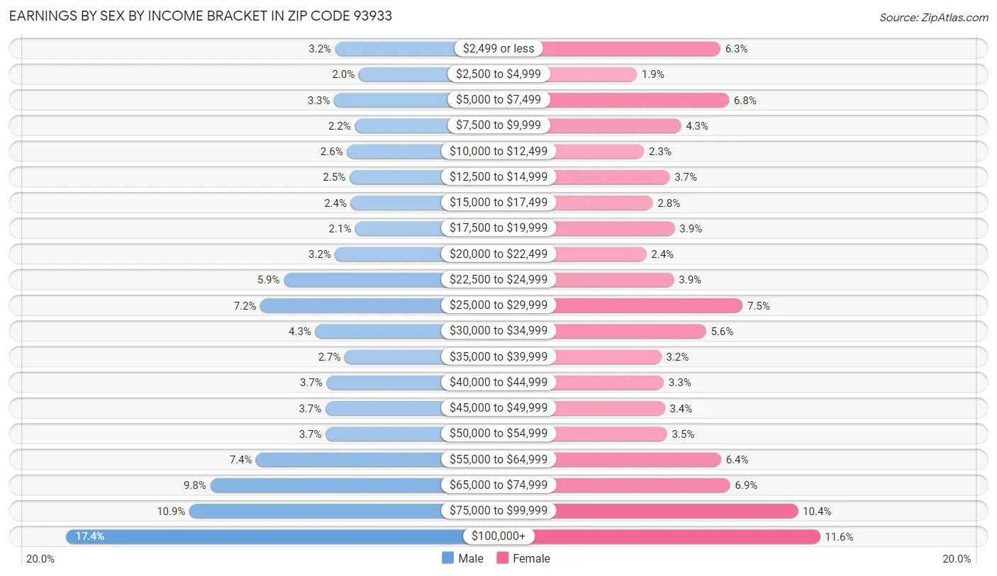 Earnings by Sex by Income Bracket in Zip Code 93933