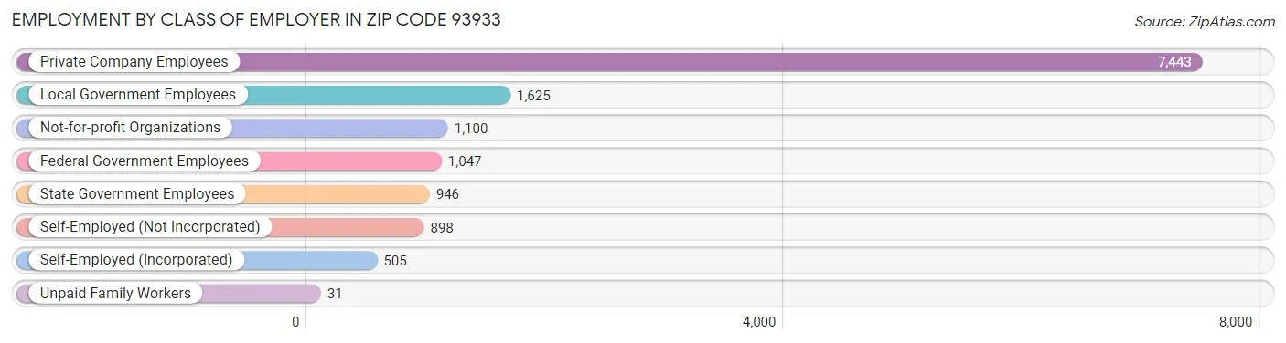 Employment by Class of Employer in Zip Code 93933