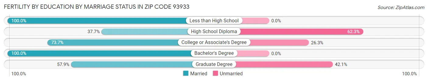 Female Fertility by Education by Marriage Status in Zip Code 93933