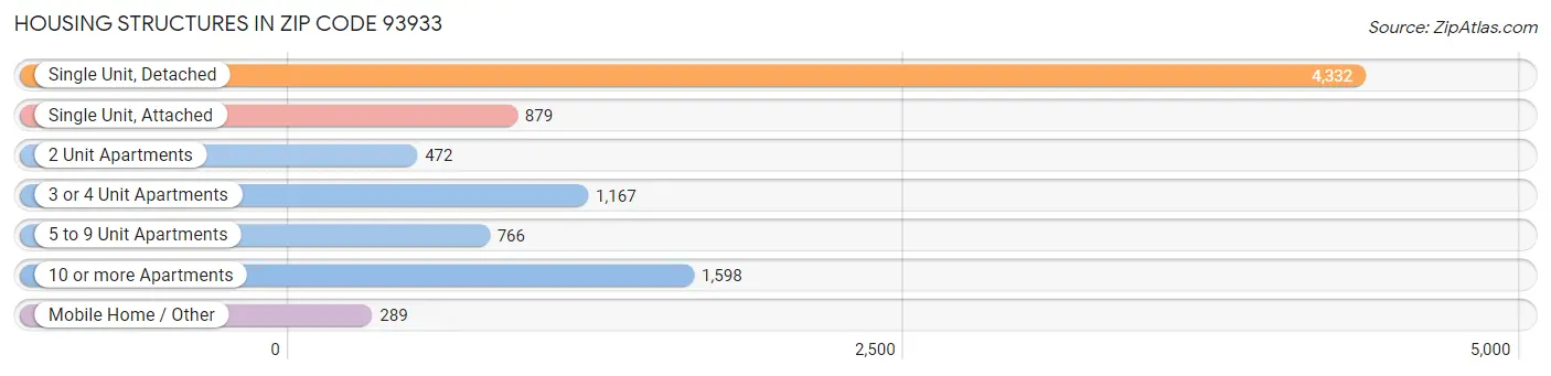 Housing Structures in Zip Code 93933