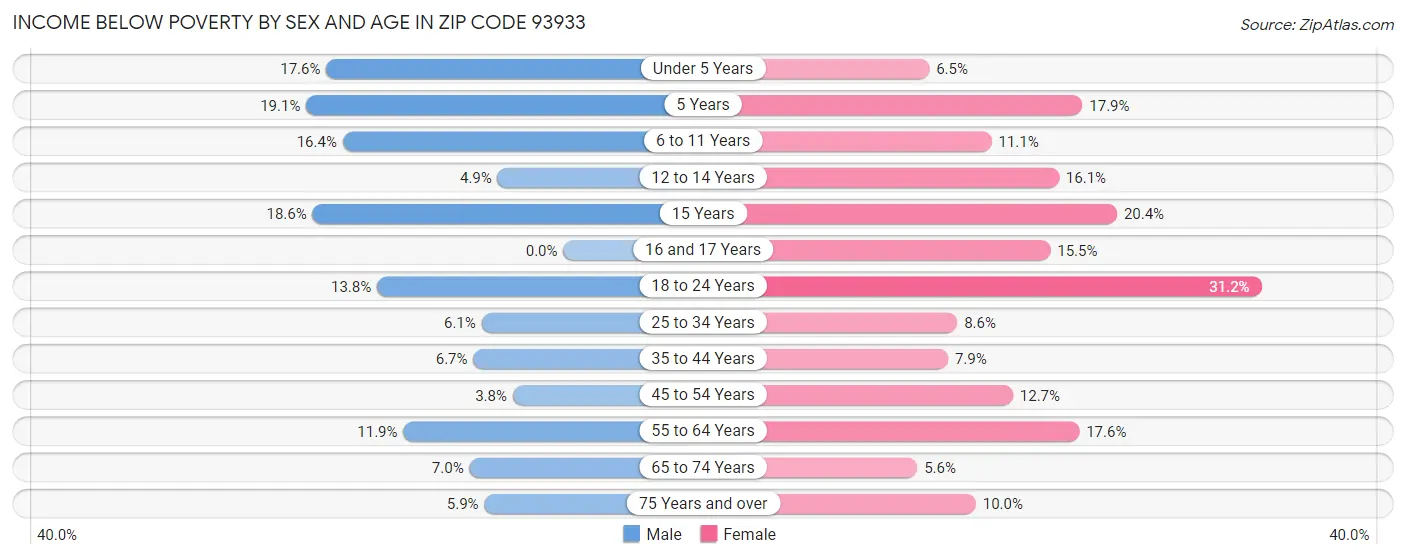 Income Below Poverty by Sex and Age in Zip Code 93933