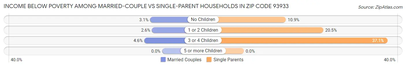 Income Below Poverty Among Married-Couple vs Single-Parent Households in Zip Code 93933