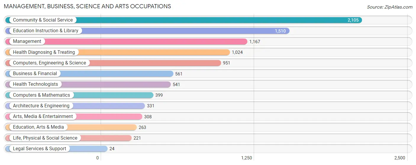 Management, Business, Science and Arts Occupations in Zip Code 93933