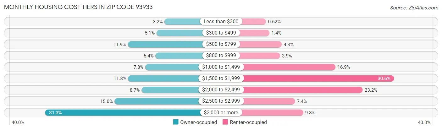 Monthly Housing Cost Tiers in Zip Code 93933