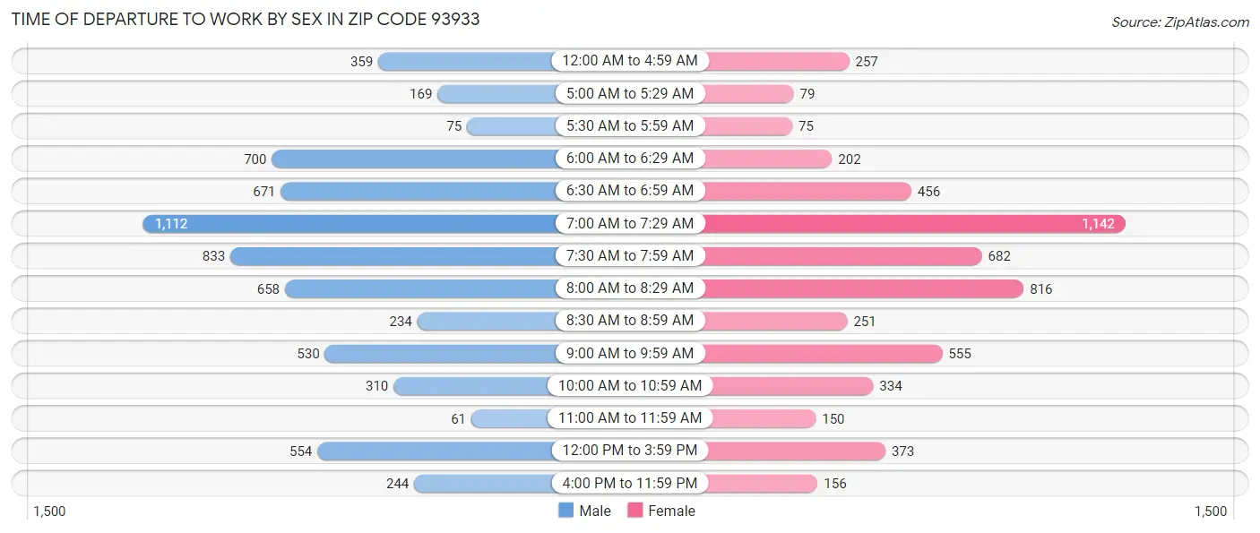 Time of Departure to Work by Sex in Zip Code 93933