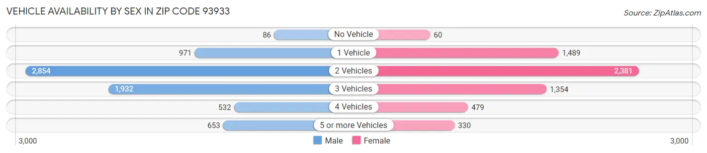 Vehicle Availability by Sex in Zip Code 93933