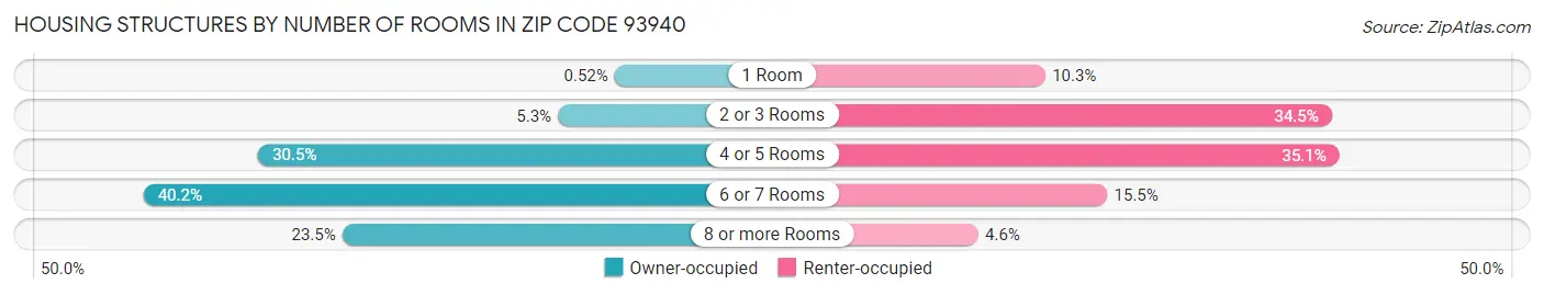 Housing Structures by Number of Rooms in Zip Code 93940