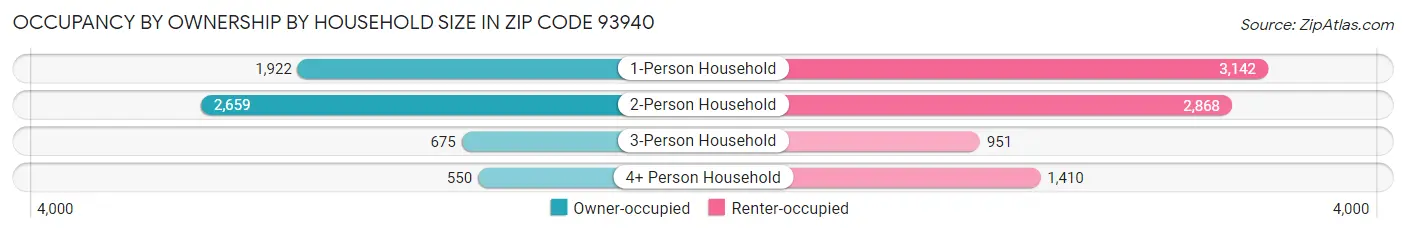 Occupancy by Ownership by Household Size in Zip Code 93940