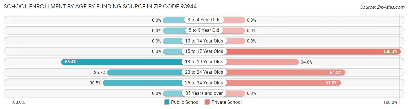 School Enrollment by Age by Funding Source in Zip Code 93944