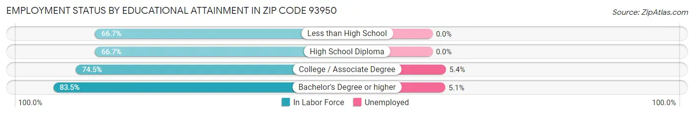 Employment Status by Educational Attainment in Zip Code 93950