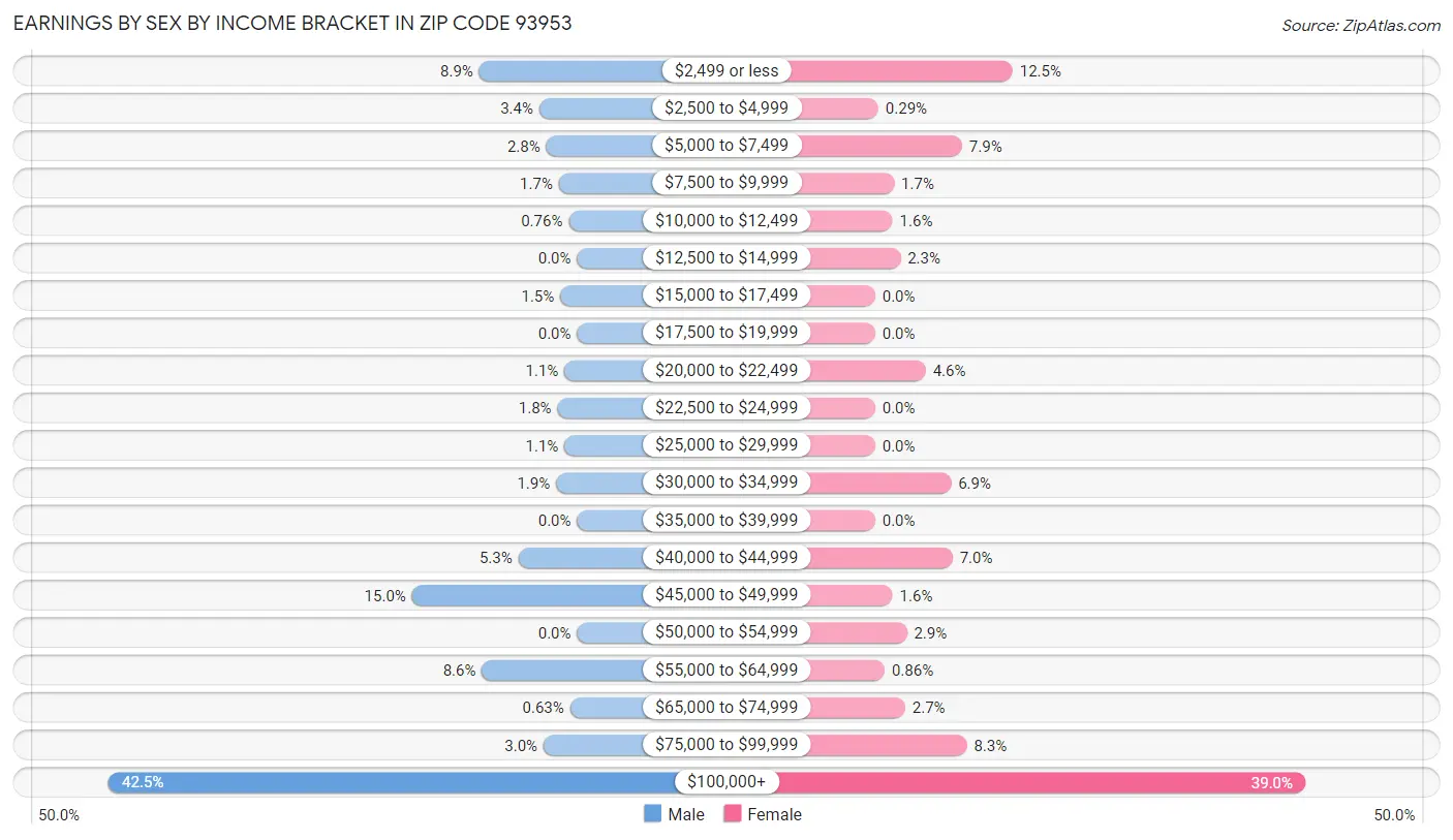 Earnings by Sex by Income Bracket in Zip Code 93953