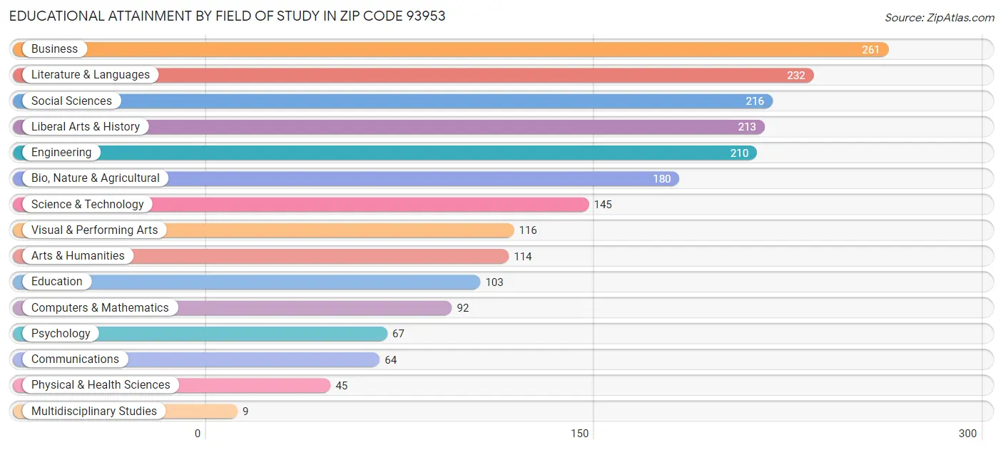 Educational Attainment by Field of Study in Zip Code 93953