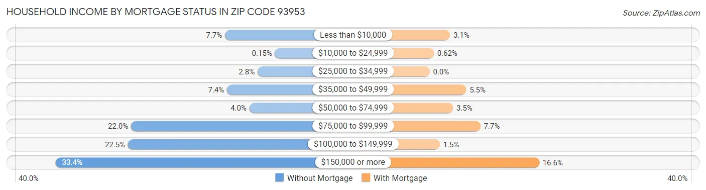 Household Income by Mortgage Status in Zip Code 93953