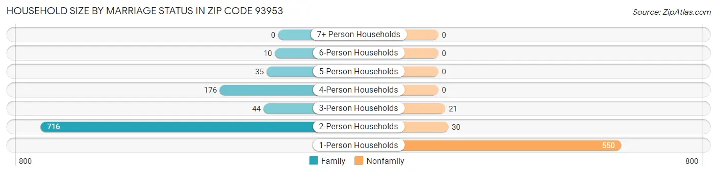 Household Size by Marriage Status in Zip Code 93953