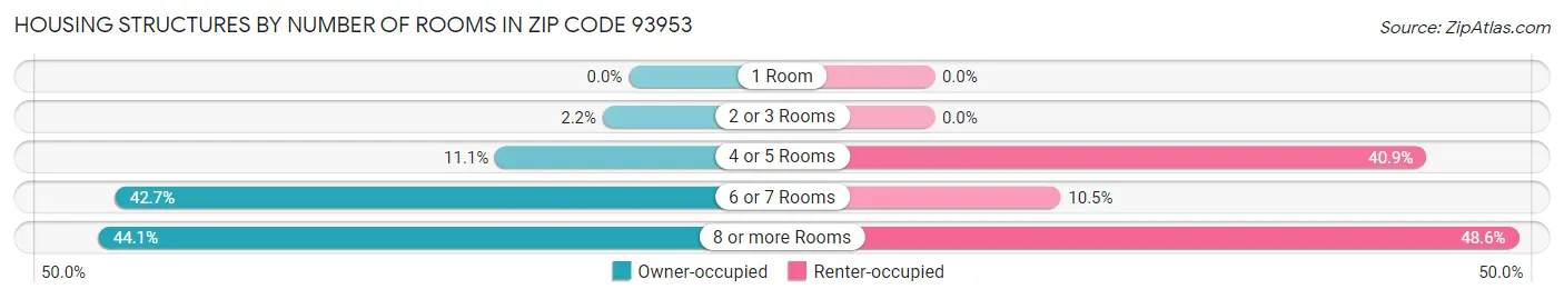 Housing Structures by Number of Rooms in Zip Code 93953