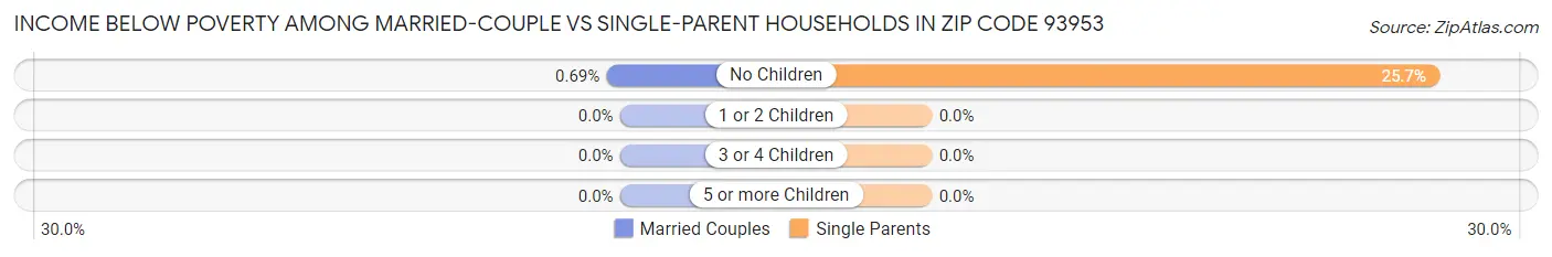 Income Below Poverty Among Married-Couple vs Single-Parent Households in Zip Code 93953