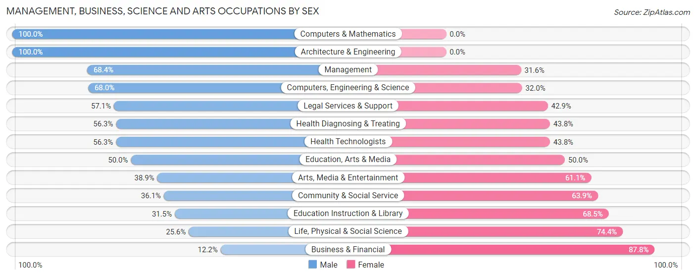 Management, Business, Science and Arts Occupations by Sex in Zip Code 93953