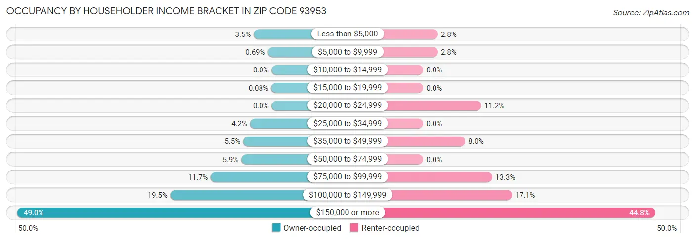 Occupancy by Householder Income Bracket in Zip Code 93953