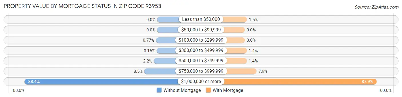 Property Value by Mortgage Status in Zip Code 93953